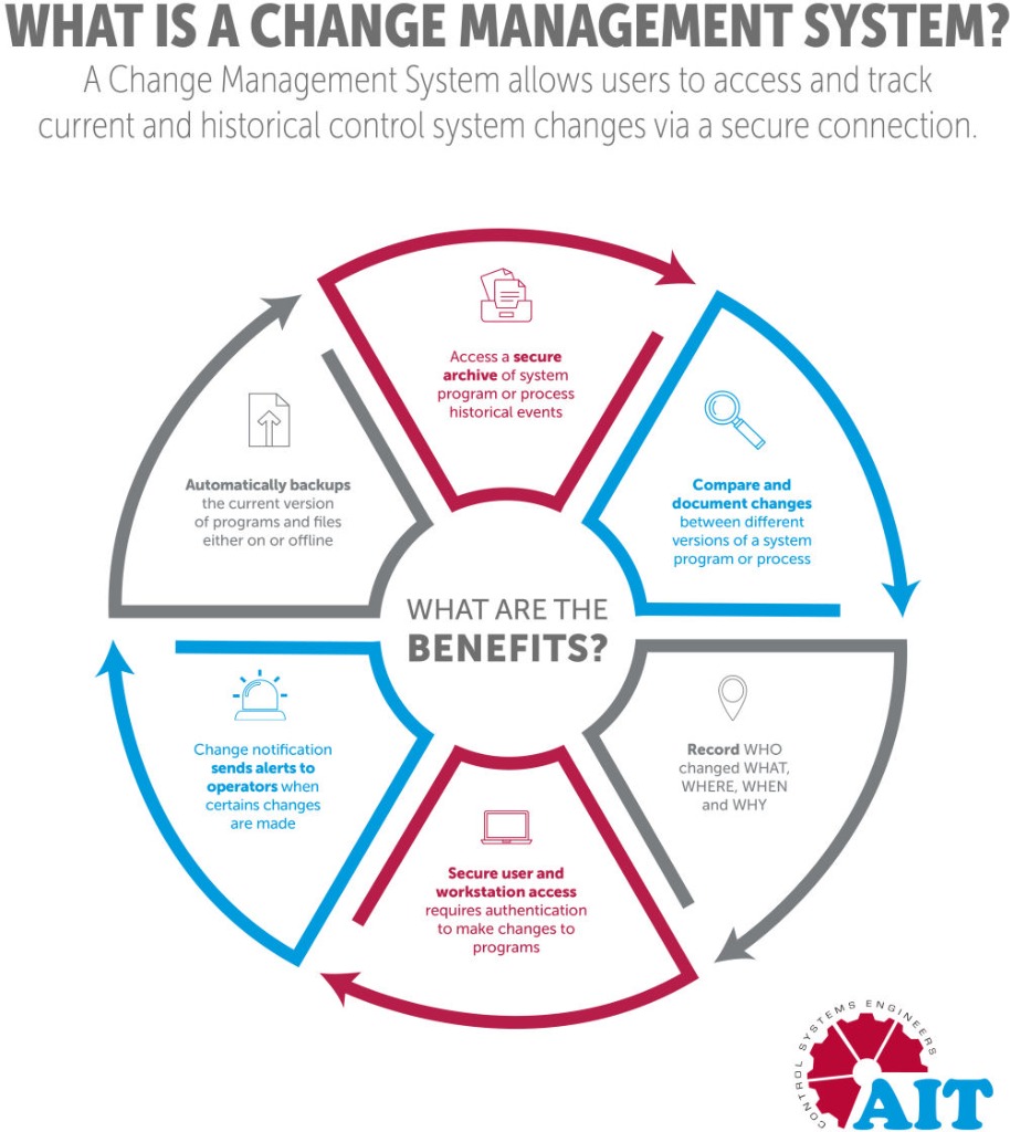 What is a Change Management System & Benefits
